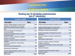Ranking das 10 atividades predominantes
(em nos absolutos)
Comércio 2000
Atividade Valor
Comércio varejista realizado em postos móveis,
instalados em vias públicas ou em mercados
2.488
Comércio de produtos alimentícios, bebidas e
fumo
2.303
Serviços de reparação e manutenção de
veículos automotores
1.021
Comércio de mercadorias em geral - inclusive
mercadorias usadas
720
Comércio de madeira, material de construção,
ferragens e ferramentas
494
Comércio de artigos do vestuário, complementos
e calçados
395
Comércio de combustíveis - exceto posto de
combustíveis
376
Comércio de produtos agropecuários 289
Supermercado e Hipermercado 243
Comércio de eletrodomésticos, móveis e outros
artigos de residência
242
Total do setor 10.130
Comércio 2010
Atividade Valor
Comércio de produtos alimentícios, bebidas e fumo 3.034
Comércio varejista realizado em postos móveis,
instalados em vias públicas ou em mercados
2.154
Atividades de comércio não especificadas 1.436
Serviços de reparação e manutenção de veículos
automotores
1.109
Comércio de artigos do vestuário, complementos e
calçados
778
Supermercado e Hipermercado 614
Comércio de madeira, material de construção,
ferragens e ferramentas
558
Comércio de eletrodomésticos, móveis e outros artigos
de residência
552
Posto de combustíveis 520
Comércio de mercadorias em geral - inclusive
mercadorias usadas
447
Total do setor 12.841
 