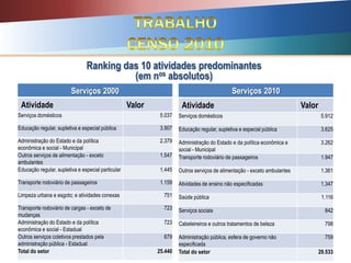 Ranking das 10 atividades predominantes
(em nos absolutos)
Serviços 2000
Atividade Valor
Serviços domésticos 5.037
Educação regular, supletiva e especial pública 3.907
Administração do Estado e da política
econômica e social - Municipal
2.379
Outros serviços de alimentação - exceto
ambulantes
1.547
Educação regular, supletiva e especial particular 1.445
Transporte rodoviário de passageiros 1.159
Limpeza urbana e esgoto; e atividades conexas 751
Transporte rodoviário de cargas - exceto de
mudanças
723
Administração do Estado e da política
econômica e social - Estadual
723
Outros serviços coletivos prestados pela
administração pública - Estadual
679
Total do setor 25.440
Serviços 2010
Atividade Valor
Serviços domésticos 5.912
Educação regular, supletiva e especial pública 3.625
Administração do Estado e da política econômica e
social - Municipal
3.262
Transporte rodoviário de passageiros 1.947
Outros serviços de alimentação - exceto ambulantes 1.361
Atividades de ensino não especificadas 1.347
Saúde pública 1.116
Serviços sociais 842
Cabeleireiros e outros tratamentos de beleza 798
Administração pública, esfera de governo não
especificada
759
Total do setor 29.533
 
