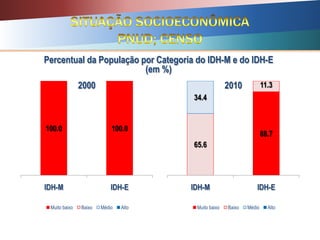 Percentual da População por Categoria do IDH-M e do IDH-E
(em %)
100.0 100.0
IDH-M IDH-E
2000
Muito baixo Baixo Médio Alto
88.7
65.6
11.3
34.4
IDH-M IDH-E
2010
Muito baixo Baixo Médio Alto
 