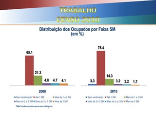 Distribuição dos Ocupados por Faixa SM
(em %)
65.1
21.3
4.8 4.7 4.1
2000
Sem rendimento* Até 1 SM Mais de 1 a 2 SM
Mais de 2 a 3 SM Mais de 3 a 5 SM Mais de 5 SM
3.3
75.4
14.3
3.2 2.2 1.7
2010
Sem rendimento Até 1 SM Mais de 1 a 2 SM
Mais de 2 a 3 SM Mais de 3 a 5 SM Mais de 5 SM
*Não há observações para essa categoria
 