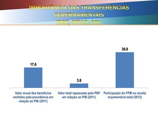 17.6
3.8
30.8
Valor anual dos benefícios
emitidos pela previdência em
relação ao PIB (2011)
Valor total repassado pelo PBF
em relação ao PIB (2011)
Participação do FPM na receita
orçamentária total (2012)
 