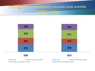 27.6
22.5
31.9
18.0
2000
Apenas estuda Estuda e trabalha ou procura trabalho
Apenas trabalha ou procura trabalho Outros
29.9
17.2
31.1
21.8
2010
Apenas estuda Estuda e trabalha ou procura trabalho
Apenas trabalha ou procura trabalho Outros
 