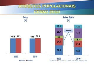 32.5 26.1
24.1
21.2
6.7
8.3
26.7
32.3
10.1 12.2
2000 2010
Até 13 anos 14 a 24 anos 25 a 29 anos 30 a 59 anos 60 anos ou mais
Jovens
Sexo
(%)
49.8 49.550.2 50.5
2000 2010
Homens Mulheres
Faixa Etária
(%)
 