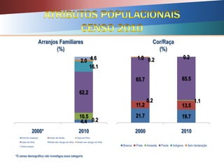 Arranjos Familiares
(%)
4.4 0.2
10.5
62.2
16.1
2.0 4.6
2000* 2010
Domicílio unipessoal Arranjo não familiar Casal sem filhos
Casal com filhos Mulher sem cônjuge com filhos Homem sem cônjuge com filhos
Outros arranjos
Cor/Raça
(%)
21.7 19.7
11.2 13.5
0.2 1.1
65.7 65.5
0.2 0.21.0
2000 2010
Branca Preta Amarela Parda Indígena Sem declaração
*O censo demográfico não investigou essa categoria
 