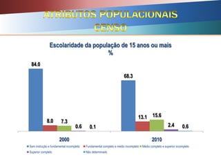 84.0
68.3
8.0
13.1
7.3
15.6
0.6 2.40.1 0.6
2000 2010
Escolaridade da população de 15 anos ou mais
%
Sem instrução e fundamental incompleto Fundamental completo e médio incompleto Médio completo e superior incompleto
Superior completo Não determinado
 