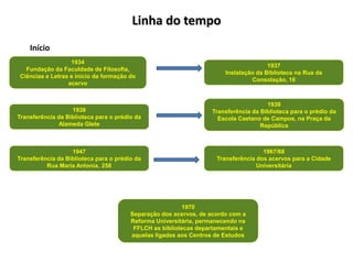 Linha do tempo
    Início
                  1934
                                                                                      1937
  Fundação da Faculdade de Filosofia,
                                                                       Instalação da Biblioteca na Rua da
Ciências e Letras e início da formação do
                                                                                Consolação, 16
                 acervo


                                                                                     1939
                   1938                                           Transferência da Biblioteca para o prédio da
Transferência da Biblioteca para o prédio da                        Escola Caetano de Campos, na Praça da
               Alameda Glete                                                       República



                   1947                                                             1967/68
Transferência da Biblioteca para o prédio da                        Transferência dos acervos para a Cidade
          Rua Maria Antonia, 258                                                  Universitária




                                                         1970
                                        Separação dos acervos, de acordo com a
                                        Reforma Universitária, permanecendo na
                                         FFLCH as bibliotecas departamentais e
                                        aquelas ligadas aos Centros de Estudos
 