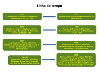 Linha do tempo

                   1973                                                1975
   Constituição da Primeira Comissão de             Aprovação da unificação das Bibliotecas da
       Bibliotecas da FFLCH / USP                                 FFLCH / USP




                 1976                                                 1987
 Elaboração e apresentação do primeiro                  Criação do Serviço de Biblioteca e
 Programa para Construção da Biblioteca             Documentação, unificando as Bibliotecas da
        Central da FFLCH / USP                                    FFLCH / USP



                     1991
     Inauguração do primeiro módulo da                                   2001
Biblioteca Central e Integração do Acervo de            Inauguração do segundo módulo da
       Letras e dos Serviços Técnicos e             Biblioteca Central e Integração dos Acervos
                Administrativos                            de Filosofia e Ciências Sociais


                                                                       2005
                     2003/04                         Término do terceiro módulo da Biblioteca
        Construção do terceiro módulo da              Central e Integração dos Aacervos de
        Biblioteca Central para Integração           Geografia e História. A Biblioteca Central
       dos Acervos de Geografia e História         passa a ser denominada Biblioteca Florestan
                                                   Fernandes, com a inauguração em 10/08/05.
 