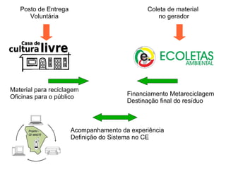 Posto de Entrega Voluntária Coleta de material  no gerador Material para reciclagem Oficinas para o público Financiamento Metareciclagem Destinação final do resíduo Acompanhamento da experiência Definição do Sistema no CE 