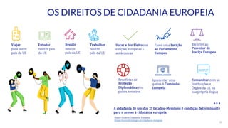 20
OS DIREITOS DE CIDADANIA EUROPEIA
Residir
noutro
país da UE
Viajar
para outro
país da UE
Beneficiar de
Proteção
Diplomática em
países terceiros
Fazer uma Petição
ao Parlamento
Europeu
Recorrer ao
Provedor de
Justiça Europeu
Trabalhar
noutro
país da UE
Votar e Ser Eleito nas
eleições europeias e
autárquicas
Estudar
noutro país
da UE
Apresentar uma
queixa à Comissão
Europeia
Comunicar com as
Instituições e
Órgãos da UE na
sua própria língua
…
A cidadania de um dos 27 Estados-Membros é condição determinante
para o acesso à cidadania europeia.
Dossiê Eurocid Cidadania Europeia
https://eurocid.mne.gov.pt/cidadania-europeia
 