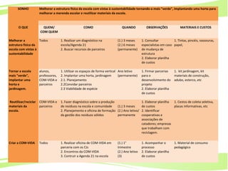 24
Ministério da
Educação
Ministério do
Meio Ambiente
SONHO Melhorar a estrutura física da escola com vistas à sustentabilidade tornando-a mais "verde", implantando uma horta para
melhorar a merenda escolar e reutilizar materiais da escola.
O QUE QUEM/
COM QUEM
COMO QUANDO OBSERVAÇÕES MATERIAIS E CUSTOS
Melhorar a
estrutura física da
escola com vistas à
sustentabilidade
Todos 1. Realizar um diagnóstico na
escola/Agenda 21
2. Buscar recursos de parceiros
(1.) 3 meses
(2.) 6 meses
(permanente)
1. Consultar
especialistas em caso
de mudança de
estrutura
2. Elaborar planilha
de custos
1. Tintas, pincéis, vassouras,
papel,
Tornar a escola
mais "verde",
implantar uma
horta e
jardinagem.
alunos,
professores,
COM-VIDA e
parceiros
1. Utilizar os espaços de forma vertical
2. Implantar uma horta, jardinagem
2.1. Planejamento
2.2Convidar parceiros
2.3 Viabilidade de espécie
Ano letivo
(permanente)
1. Firmar parcerias
para o
desenvolvimento do
projeto
2. Elaborar planilha
de custos
1. kit jardinagem, kit
materiais de construção,
adubo, esterco, etc
Reutilizar/reciclar
materiais da
escola.
COM-VIDA e
parceiros
1. Fazer diagnóstico sobre a produção
de resíduos na escola e comunidade
2. Planejamento e oficina de formação
da gestão dos resíduos sólidos
(1.) 3 meses
(2.) Ano letivo/
permanente
1. Elaborar planilha
de custos
2. Identificar
cooperativas e
associações de
catadores; empresas
que trabalham com
reciclagem.
1. Cestos de coleta seletiva,
placas informativas, etc
Criar a COM-VIDA Todos 1. Realizar oficina de COM-VIDA em
parceria com os CJs
2. Encontros da COM-VIDA
3. Contruir a Agenda 21 na escola
(1.) 1°
trimestre
(2.) Ano letivo
(3)
1. Acompanhar o
processo
2. Elaborar planilha
de custos
1. Material de consumo
pedagógico
 