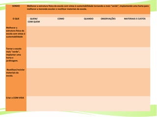 25
Ministério da
Educação
Ministério do
Meio Ambiente
SONHO Melhorar a estrutura física da escola com vistas à sustentabilidade tornando-a mais "verde", implantando uma horta para
melhorar a merenda escolar e reutilizar materiais da escola.
O QUE QUEM/
COM QUEM
COMO QUANDO OBSERVAÇÕES MATERIAIS E CUSTOS
Melhorar a
estrutura física da
escola com vistas à
sustentabilidade
Tornar a escola
mais "verde",
implantar uma
horta e
jardinagem.
Reutilizar/reciclar
materiais da
escola.
Criar a COM-VIDA
 