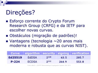 Direções?
Curve algorithm security signing verification
Ed25519 EdDSA 𝟐 𝟏𝟐𝟖 𝟔𝟑. 𝟓 𝟐𝟎𝟓. 𝟕
P-224 ECDSA 𝟐 𝟏𝟏𝟐 𝟐𝟔𝟒. 𝟗 𝟓𝟓𝟑. 𝟖
 Esforço corrente do Crypto Forum
Research Group (CRFG) e da IETF para
escolher novas curvas.
 Obstáculos (migração de padrões)!
 Vantagens (tecnologia ~20 anos mais
moderna e robusta que as curvas NIST).
Fonte: eBACS – ECRYPT Benchmarking of Cryptographic Systems; SAC 2015
 