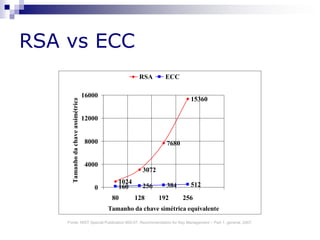 RSA vs ECC
1024
3072
7680
15360
160 256 384 5120
4000
8000
12000
16000
80 128 192 256
Tamanho da chave simétrica equivalente
Tamanhodachaveassimétrica RSA ECC
Fonte: NIST Special Publication 800-57, Recommendation for Key Management – Part 1: general, 2007.
 