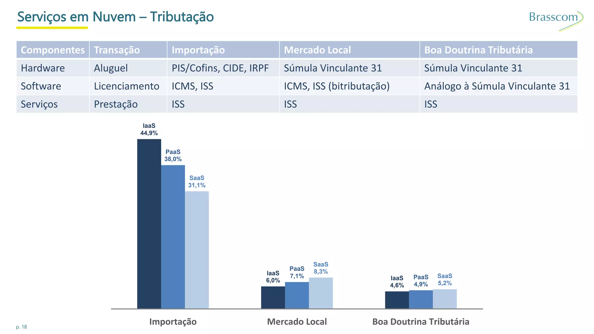 p. 18
Serviços em Nuvem – Tributação
Componentes Transação Importação Mercado Local Boa Doutrina Tributária
Hardware Aluguel PIS/Cofins, CIDE, IRPF Súmula Vinculante 31 Súmula Vinculante 31
Software Licenciamento ICMS, ISS ICMS, ISS (bitributação) Análogo à Súmula Vinculante 31
Serviços Prestação ISS ISS ISS
IaaS
44,9%
IaaS
6,0% IaaS
4,6%
PaaS
38,0%
PaaS
7,1% PaaS
4,9%
SaaS
31,1%
SaaS
8,3%
SaaS
5,2%
Importação Mercado Local Boa Doutrina Tributária
 