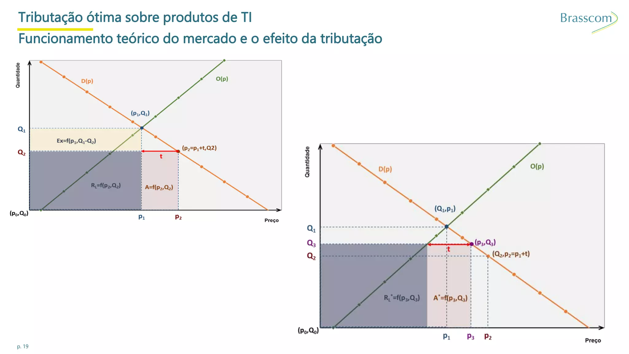 p. 19
Tributação ótima sobre produtos de TI
Funcionamento teórico do mercado e o efeito da tributação
 