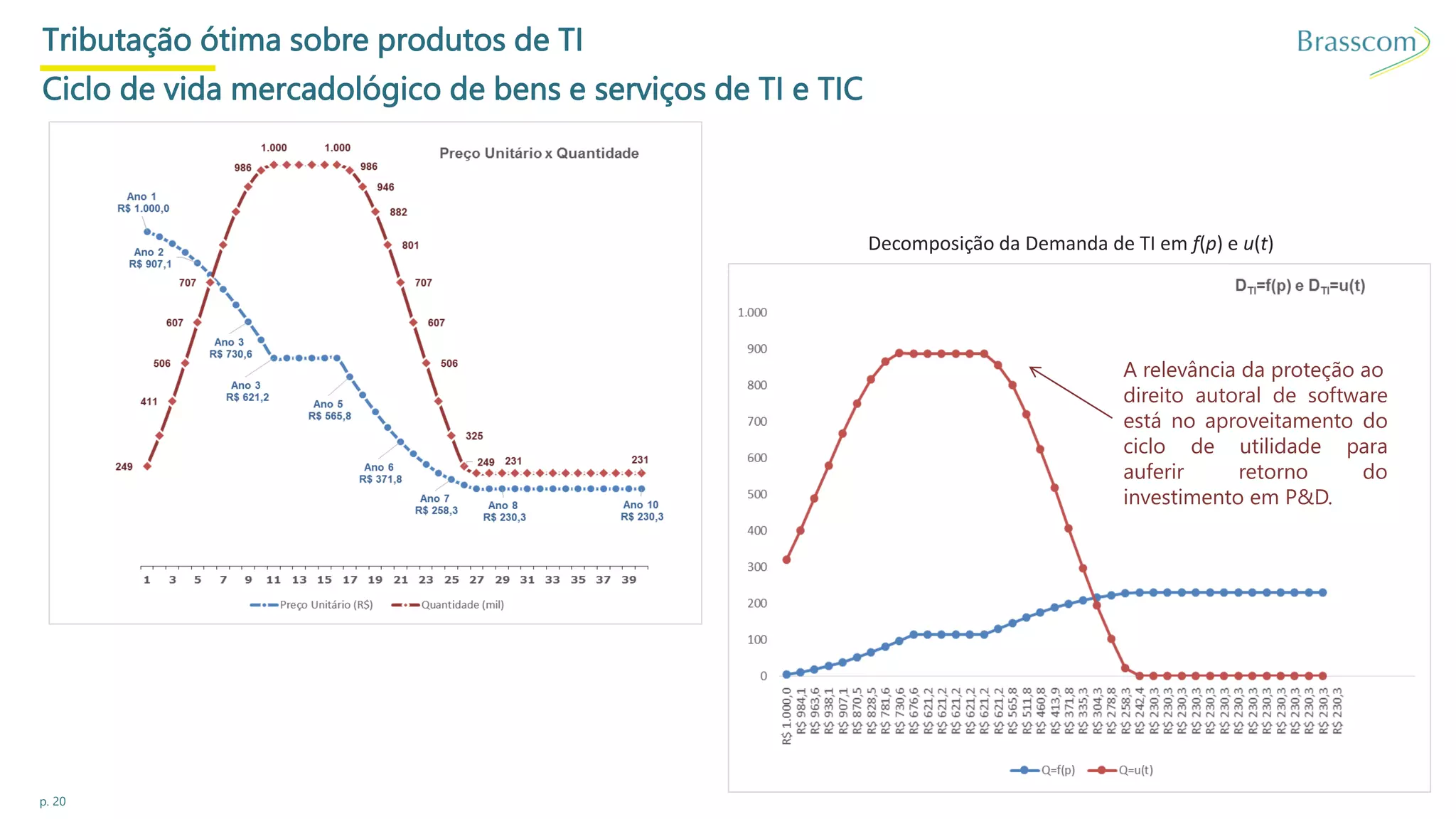p. 20
Tributação ótima sobre produtos de TI
Ciclo de vida mercadológico de bens e serviços de TI e TIC
Decomposição da Demanda de TI em f(p) e u(t)
A relevância da proteção ao
direito autoral de software
está no aproveitamento do
ciclo de utilidade para
auferir retorno do
investimento em P&D.
 