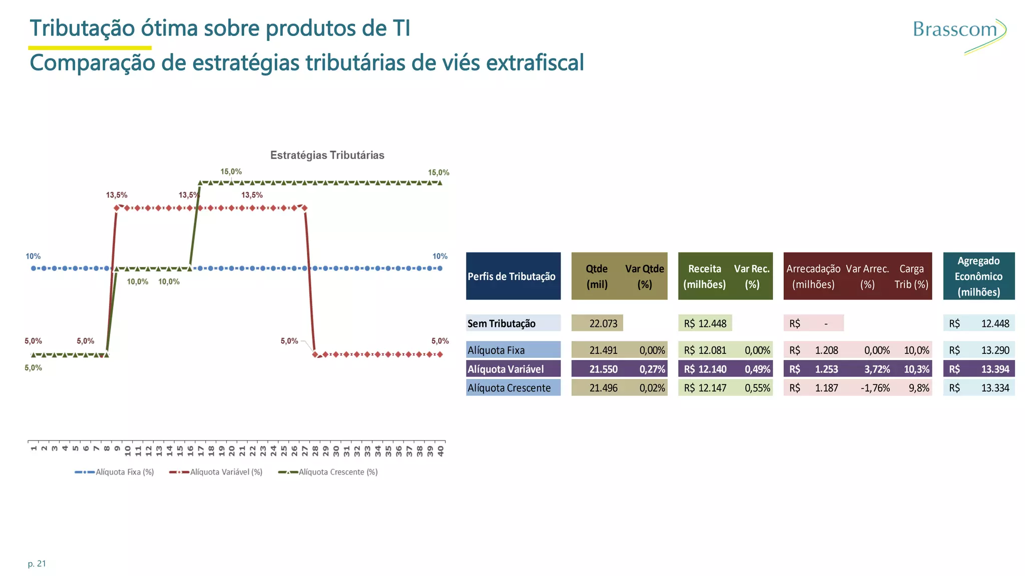 p. 21
Tributação ótima sobre produtos de TI
Comparação de estratégias tributárias de viés extrafiscal
Perfis de Tributação
Qtde
(mil)
Var Qtde
(%)
Receita
(milhões)
Var Rec.
(%)
Arrecadação
(milhões)
Var Arrec.
(%)
Carga
Trib (%)
Agregado
Econômico
(milhões)
Sem Tributação 22.073 12.448R$ -R$ 12.448R$
Alíquota Fixa 21.491 0,00% 12.081R$ 0,00% 1.208R$ 0,00% 10,0% 13.290R$
Alíquota Variável 21.550 0,27% 12.140R$ 0,49% 1.253R$ 3,72% 10,3% 13.394R$
Alíquota Crescente 21.496 0,02% 12.147R$ 0,55% 1.187R$ -1,76% 9,8% 13.334R$
 