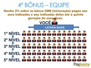 1º NÍVEL
2º NÍVEL
3º NÍVEL
4º NÍVEL
VOCÊ
5º NÍVEL
4º BÔNUS – EQUIPE
LATERALIDADE
Ganhe 2% sobre os bônus CMR (mineração) pagos aos
seus indicados e aos indicados deles até a quinta
geração de executivos.
 