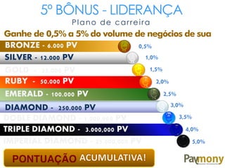 5º BÔNUS - LIDERANÇA
Plano de carreira
Ganhe de 0,5% a 5% do volume de negócios de sua
equipe. 0,5%
1,0%
1,5%
2,0%
3,0%
5,0%
PONTUAÇÃO
SILVER - 12.000 PV
GOLD - 25.000 PV
RUBY - 50.000 PV
EMERALD - 100.000 PV
BRONZE - 6.000 PV
2,5%
DIAMOND - 250.000 PV
DOBLE DIAMOND - 1.000,000 PV
TRIPLE DIAMOND - 3.000,000 PV
IMPERIAL DIAMOND - 25.000,000 PV
4,0%
3,5%
 