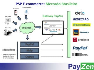 PSP E-commerce: Mercado Brasileiro
Internet
Facilitadores
• Relação Financeira;
• Análise de Risco;
• % da transação ;
Gateway PayZen
 