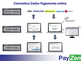 Registro da transação no backOffice
Cinemática Dados Pagamento online
 