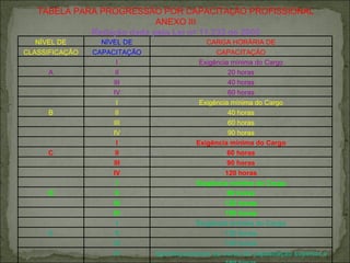 TABELA PARA PROGRESSÃO POR CAPACITA Ç ÃO PROFISSIONAL ANEXO III Reda ç ão dada pela Lei  n º  11.233 de 2005 NÍVEL DE NÍVEL DE CARGA HORÁRIA DE CLASSIFICAÇÃO CAPACITAÇÃO CAPACITAÇÃO   I Exigência mínima do Cargo A II 20 horas   III 40 horas   IV 60 horas   I Exigência mínima do Cargo B II 40 horas   III 60 horas   IV 90 horas   I Exigência mínima do Cargo C II 60 horas   III 90 horas   IV 120 horas   I Exigência mínima do Cargo D II 90 horas   III 120 horas   IV 150 horas   I Exigência mínima do Cargo E II 120 horas   III 150 horas   IV Aperfeiçoamento ou curso de capacitação superior a 180 horas 