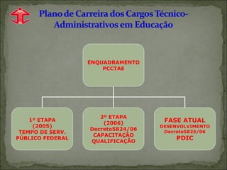 ENQUADRAMENTO PCCTAE 1º ETAPA (2005) TEMPO DE SERV. PÚBLICO FEDERAL 2º ETAPA (2006) Decreto5824/06 CAPACITAÇÃO QUALIFICAÇÃO FASE ATUAL DESENVOLVIMENTO Decreto5825/06 PDIC 