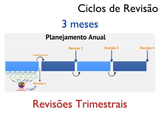 Ciclos de Revisão
      3 meses




Revisões Trimestrais
 