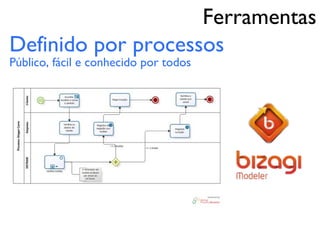 Ferramentas
Definido por processos
Público, fácil e conhecido por todos
 