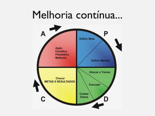 Melhoria contínua...
 