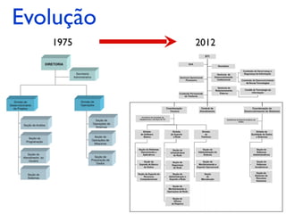 Evolução
   1975    2012
 