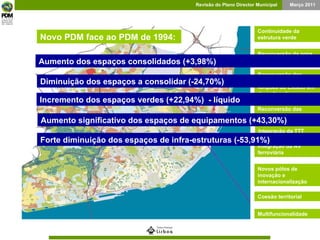 Novo PDM face ao PDM de 1994: Aumento dos espaços consolidados (+3,98%) Diminuição dos espaços a consolidar (-24,70%) Incremento dos espaços verdes (+22,94%)  - líquido Aumento significativo dos espaços de equipamentos (+43,30%) Forte diminuição dos espaços de infra-estruturas (-53,91%) Reconversão da zona ribeirinha oriental Reconversão dos equipamentos e funções do Estado em desactivação Continuidade da estrutura verde Integração da TTT  Integração da AV ferroviária Reconversão das áreas ribeirinhas  Coesão territorial Novos pólos de inovação e internacionalização Multifuncionalidade 