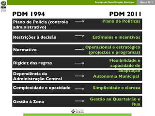 PDM 1994 PDM 2011 Plano de Polícia (controle administrativo) Restrições à decisão Rigidez das regras Dependência da Administração Central Complexidade e opacidade Gestão à Zona Plano de Políticas Estímulos e incentivos Flexibilidade e capacidade de adaptação Autonomia Municipal  Simplicidade e clareza Gestão ao Quarteirão e Rua Normativo Operacional e estratégico (projectos e programas) 