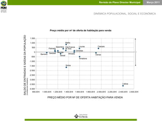 Preço médio por m 2  de oferta de habitação para venda   PREÇO MÉDIO POR M 2  DE OFERTA HABITAÇÃO PARA VENDA SALDO DE ENTRADAS E SAÍDAS DA POPULAÇÃO (Confidencial Imobiliário) DINÂMICA POPULACIONAL, SOCIAL E ECONÓMICA Lisboa Almada Amadora Barreiro Cascais Loures Mafra Montijo Odivelas Oeiras Palmela Seixal Sesimbra Setúbal Sintra Vila Franca  de Xira -4.000 -3.500 -3.000 -2.500 -2.000 -1.500 -1.000 -500 0 500 1.000 1.500 800 , 00  € 1 . 000 , 00  € 1 . 200 , 00  € 1 . 400 , 00  € 1 . 600 , 00  € 1 . 800 , 00  € 2 . 000 , 00  € 2 . 200 , 00  € 2 . 400 , 00  € 2 . 600 , 00  € 