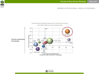 DINÂMICA POPULACIONAL, SOCIAL E ECONÓMICA Taxa de crescimento do emprego 