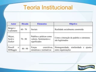 Teoria Institucional

   Autor     Década               Elementos                       Objetivo

Berger e
             60 - 70    Sociais                   Realidade socialmente construída
Luckmann

Meyer,                  Padrões e práticas como
                                                  Como a interação de padrões e estruturas
Scott e      70 - 80    valores. Sentimentos e
                                                  são legitimados
Zucker                  significados

Powell   e              Forças       coercitivas, Homogeneidade, similaridade e ajustes
              80 - 90
DiMaggio                miméticas e normativas    entre organizações
 