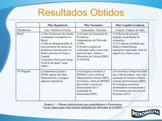 Resultados Obtidos
                   Pilar Regulatório                 Pilar Normativo             Pilar Cognitivo-Cultural
Mecanismos       Leis / Incentivos Fiscais         Associações / Parcerias        Crenças / Lógicas de Ação
Brasil       1) Não há barreiras de entrada    1) Criação da Associação de     1) O Brasil não possuía
             a animações estrangeiras no       Produtores                      tradição em produção de
             Brasil;                           Independentes de Televisão      animações;
             2) Não há obrigatoriedade de      (1999);                         2) TVs abertas acreditam que
             reinvestimento de lucros das      2) Projeto conjunto de          público infantil deseja
             produtoras internacionais no      exportação áudio-visual com     animações importadas, além de
             Brasil como há na França e        apoio da Apex, Sebrae e         adquiri-las a baixo custo.
             Canadá;                           Ministério da Cultura (2002);
             3) Incentivo fiscal pelo artigo   3) ANCINE.
             39 da lei do áudio visual
             (2001).
TV Pinguim   a) Apresentou projeto a           a) Conseguiu convencer o        a) Convenceu a Discovery Kids
             FINEP, apesar não obter           BNDES a criar a linha de        que o Brasil poderia criar uma
             financiamento, conseguiu          financiamento Procult (2007);   animação de sucesso e fechou
             adquirir experiência.             b) Utilizou a linha do BNDES    contrato do Peixonauta (2003);
                                               para fechar o pacote de         b) Conseguiu convencer
                                               financiamento da 1ª             distribuidores internacionais e
                                               temporada do                    o Peixonauta está em cerca de
                                               Peixonauta.(2009).              60 países (2011)


               Quadro 1 – Pilares institucionais que possibilitaram o Peixonauta
               Fonte: Elaboração dos autores adaptado de Vermulen et al (2007)
 