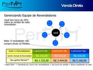 Venda Direta Gerenciando Equipe de Revendedores Você tem lucro de 33% sobre as vendas de cada revendedor.  * Sport 50ml  ** Somando-se o lucro com revendedores + seu lucro em vendas + bônus resultantes no mês. Nota: O revendedor não  compra direto na Perfam. Você e 5 Revendedores  1 perfume*/dia 2 perfumes*/dia 3 perfumes*/dia Ganho mensal do Revendedor R$ 210,00 R$ 420,00 R$ 630,00 Seu ganho Mensal** R$ 1.722,00 R$ 3.444,00 R$ 5.166,00 você 