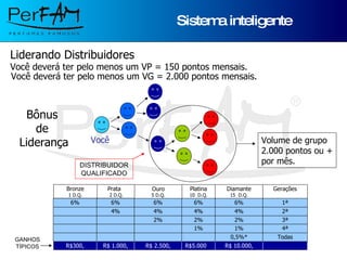 Sistema inteligente Você Você deverá ter pelo menos um VP = 150 pontos mensais . Liderando Distribuidores Bônus  de  Liderança Você deverá ter pelo menos um VG = 2.000 pontos mensais. Gerações R$ 10.000, R$5.000 , R$ 2.500, R$ 1.000, R$300, Todas 0,5%* 4ª 1% 1% 3ª 2% 2% 2% 2ª 4% 4% 4% 4% 1ª 6% 6% 6% 6% 6% Diamante 15  D.Q. Platina 10  D.Q. Ouro 5 D.Q. Prata 2 D.Q. Bronze 1 D.Q. Volume de grupo 2.000 pontos ou + por mês. GANHOS TÍPICOS DISTRIBUIDOR QUALIFICADO 