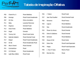 Tabela de Inspiração Olfativa P05 Chanel N.o 5 Floral Aldeídico P06 Amarige Floral Frutal Amadeirado P07 CK One Cítrico Aromático P11 Baby Lavanda Polvoroso  P12 Organza Oriental Frutal P13 Anais Anais Floral Aldeídico P14 Angel Oriental P15 Tommy Girl Floral Frutal Verde P16 Gabriela Sabatini Floral Oriental Frutal P17 Bvlgari Floral Frutal Amadeirado P19 CK Be Floral Amadeirado Musk P20 Allure Chanel Floral Oriental P21 Contradiction Floral P23 212 Woman Floral Amadeirado P25 Light Blue (D&G) Floral frutal P26 J´Adore Floral Frutal P27 Jean Paul Gualtier Floral Oriental Frutal P28 Romance Floral Fresco P29 Laguna Floral Aldeídico P32 Noa Floral Amadeirado P33 Flower by Kenzo Floral Oriental P35 Dolce & Gabbana Floral Oriental P38 Samsara Floral Aldeídico P39 Acqua di Gió Floral Verde P42 Dolce Vita Floral Frutal Especiado P45 Happy Floral Frutal Especiado P48 L´Eau D´Issey Marine Floral P49 Eternity Fem. Floral 