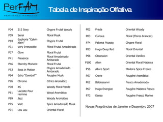 Tabela de Inspiração Olfativa Novas Fragrâncias de Janeiro e Dezembro 2007 P04 212 Sexy Chypre Frutal Woody P09 Sensi Floral Musk P18 Euphoria “Calvin Klein” Chypre Frutal P31 Very Irresistible Floral Frutal Amadeirado P37 Glow Floral Frutal P41 Presence Floral Amadeirado Ambarado P46 Eternity Moment Floral Frutal P53 Boss in Motion Chypre Amadeirado Ambarado P64 Echo “Davidoff” Fougère Musk P76 Chrome Cítrico Aromático P78 XS Woody Floral Verde P81 Lacoste Pour Homme Wood Aromático P89 Jazz Woody Aromático P95 Visit Spice Amadeirado Musk P01 Lou Lou Oriental Floral P02 Prada Oriental Woody P03 Curious Floral (Flores brancas) P74 Paloma Picasso Chypre Floral P83 Hugo Deep Red Floral Oriental P96 Obsession Oriental Vanílico P100 Alien Oriental Floral Madeira P56 Allure Sport Madeira Spice Fresco P57 Crave Fougère Aromático P62 Baldessanni Fresco Amadeirado P67 Hugo Energize Fougère Madeira Fresco P73 Kenzo Fougère Fresco Marine 