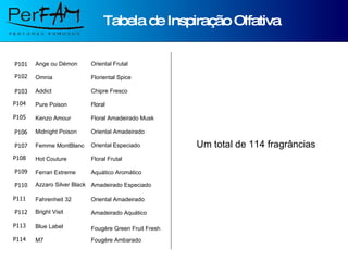 Tabela de Inspiração Olfativa Um total de 114 fragrâncias P101 Ange ou Démon Oriental Frutal P102 Omnia Floriental Spice P103 Addict Chipre Fresco P104 Pure Poison Floral P105 Kenzo Amour Floral Amadeirado Musk P106 Midnight Poison Oriental Amadeirado P107 Femme MontBlanc Oriental Especiado P108 Hot Couture Floral Frutal P109 Ferrari Extreme Aquático Aromático P110 Azzaro Silver Black Amadeirado Especiado P111 Fahrenheit 32 Oriental Amadeirado P112 Bright Visit Amadeirado Aquático P113 Blue Label Fougère Green Fruit Fresh P114 M7 Fougère Ambarado 