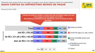 Somente para quem deixou de pagar ou pagou com atraso alguma conta ou empréstimo

QUAIS CONTAS OU EMPRÉSTIMO DEIXOU DE PAGAR
Resposta Única (RU)

Faturas de cartão de crédito e contas fixas são principais contas que não
foram pagas ou foram pagas com atraso.
Sem diferença estatisticamente significativa entre as faixas de renda
domiciliar.

Renda total domiciliar

Cartão de Crédito

Conta Fixa (água, luz, gás, outros)

Outra Conta/Não lembro qual
Conta
Empréstimo que fiz com
amigo/familiar
Bases 234

Slide 10

48

98

88

Outros
P49

 