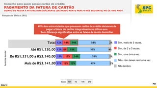 Somente para quem possui cartão de crédito

PAGAMENTO DA FATURA DE CARTÃO

DEIXOU DE PAGAR A FATURA INTEGRALMENTE (DEIXANDO PARTE PARA O MÊS SEGUINTE) NO ÚLTIMO ANO?

Resposta Única (RU)

40% dos entrevistados que possuem cartão de crédito deixaram de
pagar a fatura do cartão integralmente no último ano.
Sem diferença significativa entre as faixas de renda domiciliar.

Sim, de 2 a 3 vezes.

5%

Sim, uma única vez.
Não, não deixei nenhuma vez.

2%
Não lembro.

Bases 467
Slide 12

Sim, mais de 3 vezes.

4%

Renda total domiciliar

2%

72

176

219

P23

 