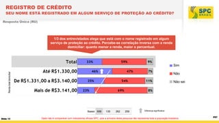 REGISTRO DE CRÉDITO
SEU NOME ESTÁ REGISTRADO EM ALGUM SERVIÇO DE PROTEÇÃO AO CRÉDITO?
Resposta Única (RU)

1/3 dos entrevistados alega que está com o nome registrado em algum
serviço de proteção ao crédito. Percebe-se correlação inversa com a renda
domiciliar: quanto menor a renda, maior o percentual.

Renda total domiciliar

Sim
Não
Não sei

Bases 656
Slide 13

135

262

259

Diferença significativa

Dado não é comparável com indicadores oficiais SPC, pois a amostra desta pesquisa não representa toda a população brasileira.

P57

 
