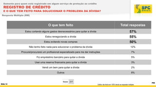 Somente para quem está registrado em algum serviço de proteção ao crédito

REGISTRO DE CRÉDITO

E O QUE TEM FEITO PARA SOLUCIONAR O PROBLEMA DA DÍVIDA?
Resposta Múltipla (RM)

O que tem feito

Total respostas

Estou cortando alguns gastos desnecessários para quitar a dívida

57%

Estou renegociando a dívida

55%

Estou evitando novas compras

50%

Não tenho feito nada para solucionar o problema da dívida

12%

Procurei/procurarei um profissional especializado para me dar instruções

7%

Fiz empréstimo bancário para quitar a dívida

5%

Usei uma reserva financeira para quitar a dívida

3%

Vendi um bem para quitar a dívida

2%

Outros

8%

Bases 217
Slide 14

Gráfico não fecha em 100% devido as respostas múltiplas

P58

 