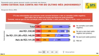 Somente para quem possui conta corrente em banco

COMO ESTAVA SUA CONTA NO FIM DO ÚLTIMO MÊS (NOVEMBRO)?
Resposta Única (RU)

17% dos entrevistados que possuem conta corrente fecharam o mês no vermelho (saldo negativo).
Este índice não se altera em função das faixas de renda domiciliar.
Contudo, nota-se que há uma correlação entre renda familiar e saldo positivo. Maior a renda, maior o percentual.

2%
Renda total domiciliar

5%
3%
1%

Bases 559
Slide 16

95

220

244

No vermelho (com saldo
negativo)
No zero a zero (sem saldo
negativo nem positivo)
No azul (com saldo positivo)
Não sei

Diferença significativa

P20

 
