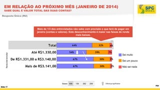 EM RELAÇÃO AO PRÓXIMO MÊS (JANEIRO DE 2014)
SABE QUAL É VALOR TOTAL DAS SUAS CONTAS?
Resposta Única (RU)

Mais de 1/3 dos entrevistados não sabe com precisão o que terá de pagar em
janeiro (contas e valores). Este desconhecimento é maior nas faixas de renda
mais baixas.

Renda total domiciliar

4%

Sei muito

3%
3%

Bases 656
Slide 17

135

262

259

Sei um pouco
Não sei nada

Diferença significativa

P24

 