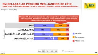 EM RELAÇÃO AO PRÓXIMO MÊS (JANEIRO DE 2014)

SABE QUAL É O SEU RENDIMENTO TOTAL (salários, aluguéis, dentre outros rendimentos)?
Resposta Única (RU)

Renda total domiciliar

Mais de 40% dos entrevistados não sabe com precisão qual será seu rendimento
total em janeiro. Percebe-se correlação com a renda familiar: quanto menor a
renda, maior o percentual de desconhecimento.

Sei muito
5%

Sei um pouco
Não sei nada

Bases 656
Slide 18

135

262

259

Diferença significativa

P25

 