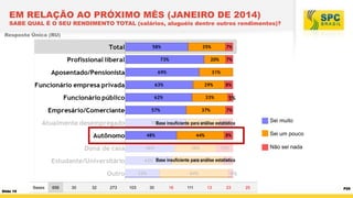 EM RELAÇÃO AO PRÓXIMO MÊS (JANEIRO DE 2014)

SABE QUAL É O SEU RENDIMENTO TOTAL (salários, aluguéis dentre outros rendimentos)?
Resposta Única (RU)

5%

Sei muito

Base insuficiente para análise estatística

Sei um pouco
Não sei nada
Base insuficiente para análise estatística

4%
Slide 19

Bases

656

30

32

273

103

30

16

111

13

23

25

P25

 